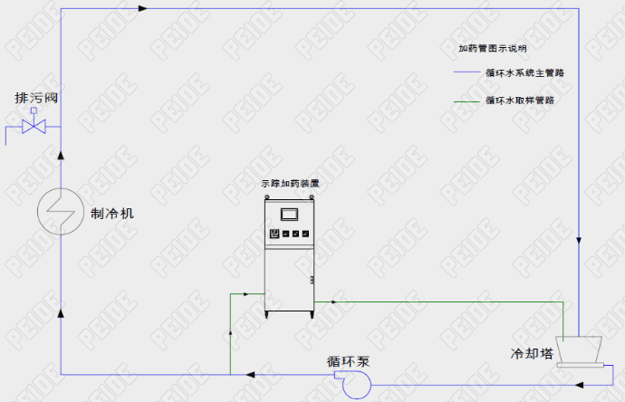 循环水系统管道接线图_示踪加药装置