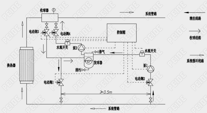 胶球自动清洗装置安装系统图