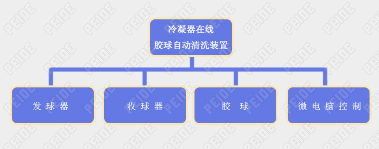 胶球清洗装置系统组成