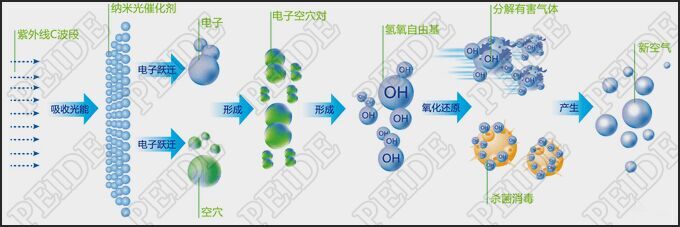 光催化空气净化器原理