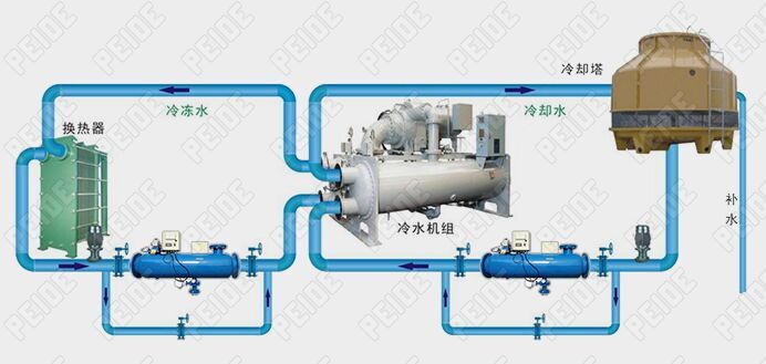 电离释放型动态水处理器安装示意图