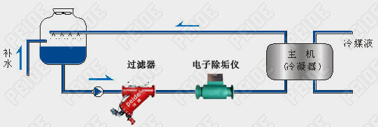 电子除垢仪空调冷却水系统安装示意图