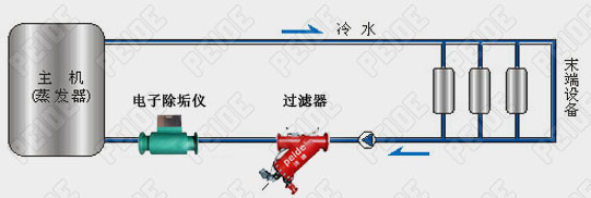 电子除垢仪空调冷冻水系统安装示意图