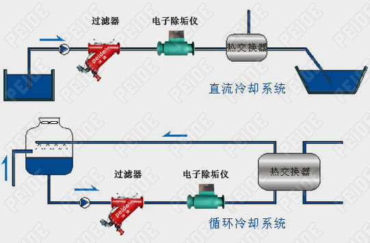 电子除垢仪工业循环冷却水系统安装示意图