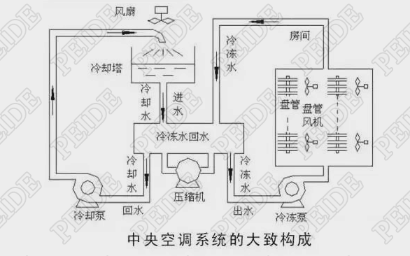 中央空调系统的大致构成示意图