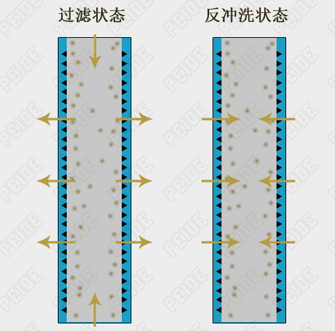 工业用水全自动反冲洗过滤器原理示意图