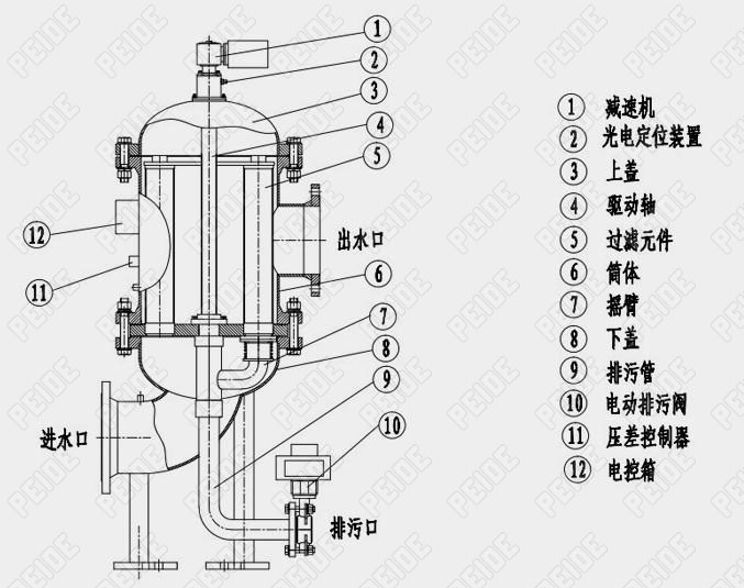 工业用水自动反冲洗过滤器内部结构图1