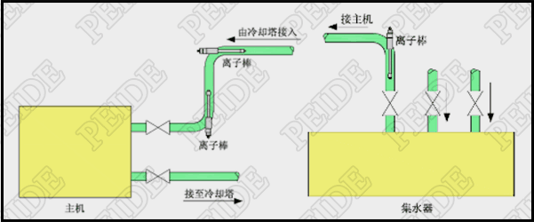 离子棒水处理器空调安装图