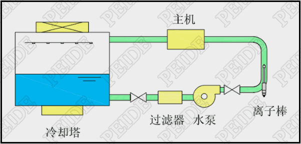 离子棒水处理器在冷却塔的安装图