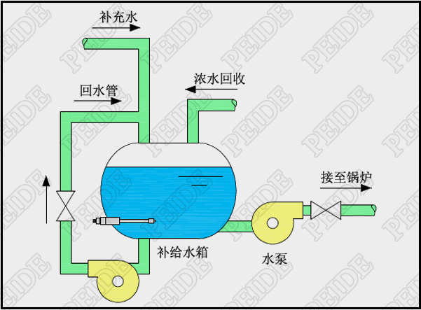 离子棒水处理器在蒸汽锅炉的安装图