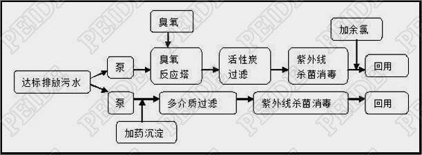 中水回用杀菌消毒工艺