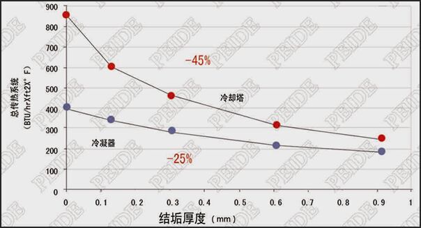 管壁结垢降低了表面热交换效率并且影响了管道的热交换系数