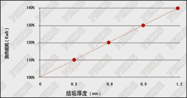 使用胶球清洗装置之后，能够使管道的热交换系数保持在系统初始状态