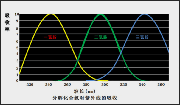 南美白对虾养殖用中压灯紫外线杀菌器工作原理余氯（氯胺）分解原理