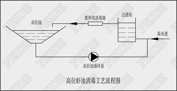 南美白对虾养殖用中压灯紫外线杀菌器常用配套处理工艺