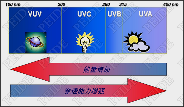 什么是紫外线及其特征