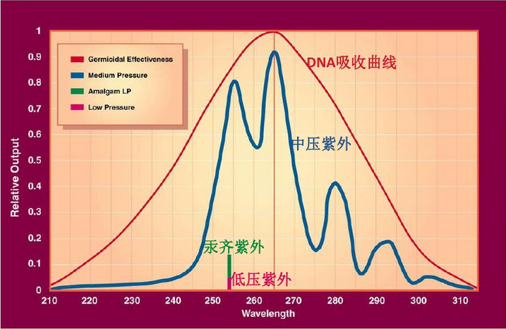 不同紫外科技的光谱特征