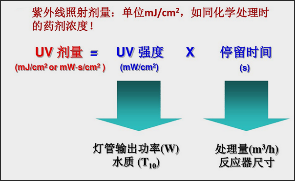 紫外线处理关键工艺参数