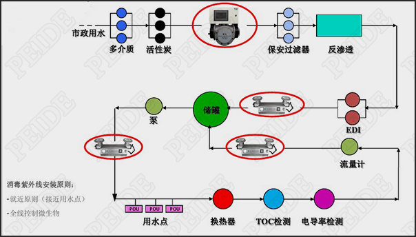 纯化水制备、储存于分配系统安装点介绍