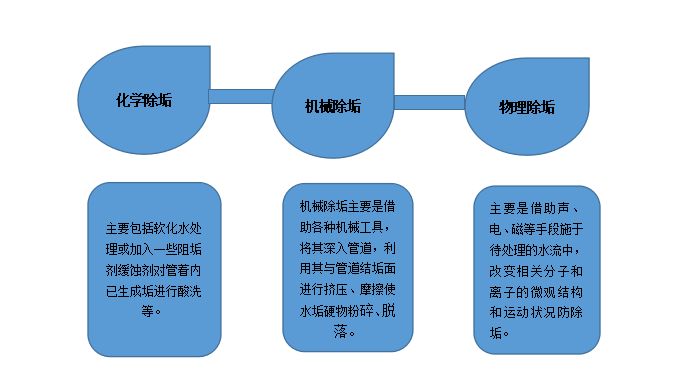 扫频磁电水垢处理器