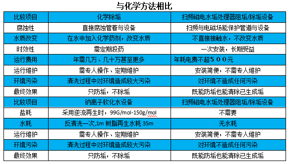 扫频磁电水垢处理器