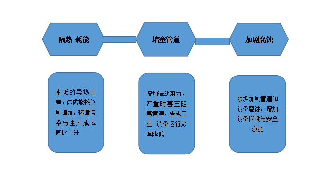 扫频磁电水垢处理器