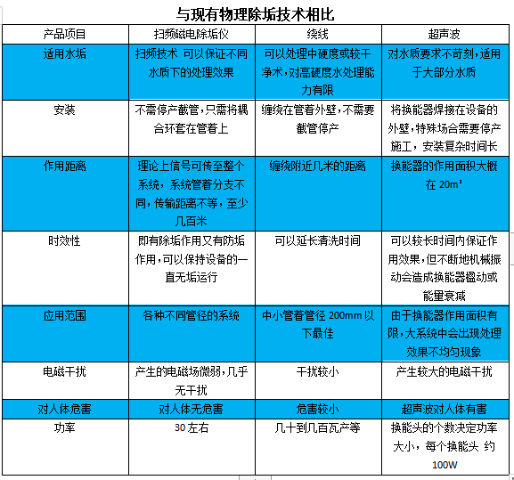 扫频磁电水垢处理器